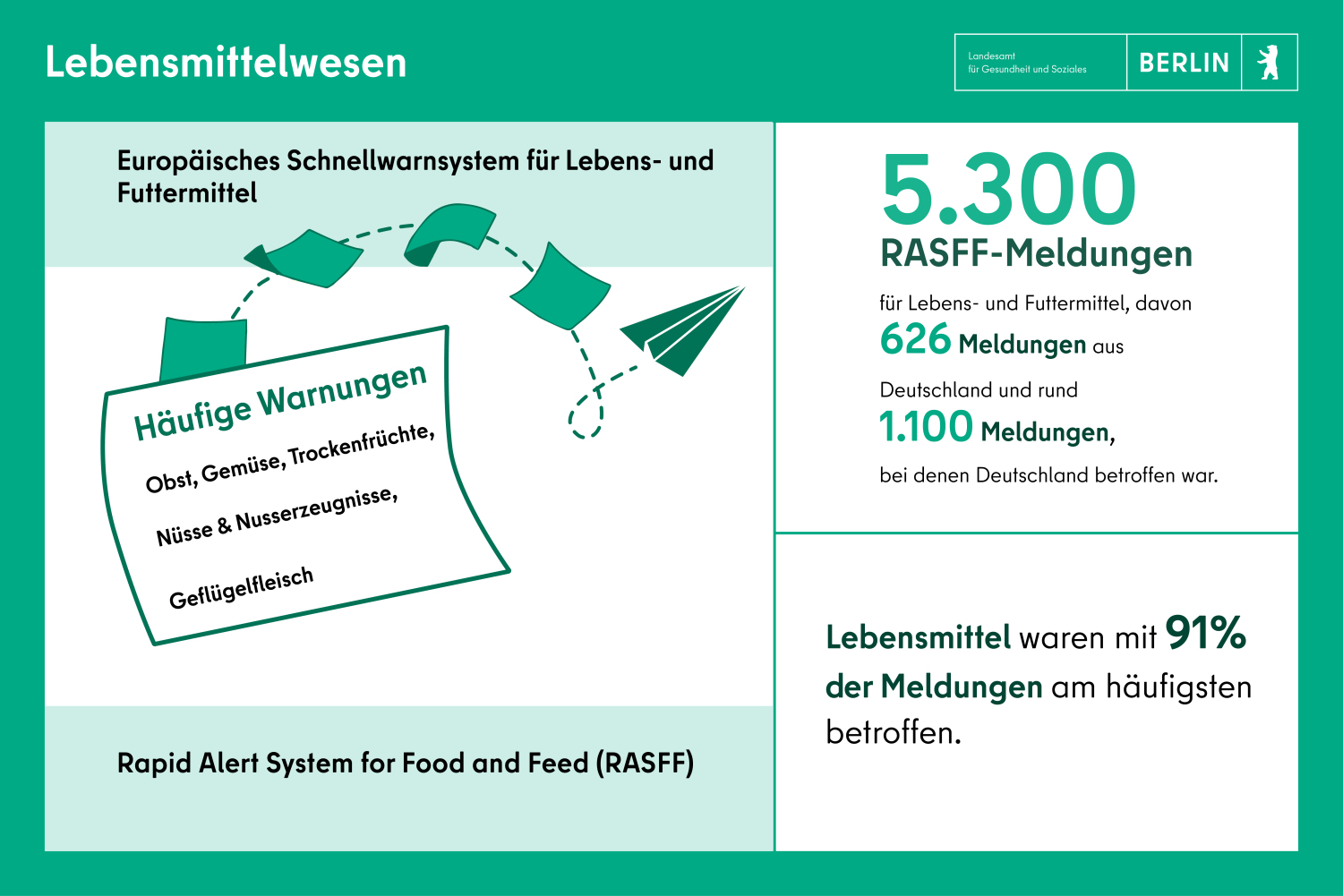 Schnellwarnsystem: 5300 Meldungen. Lebensmittel waren mit 91% der Meldungen am häufigsten betroffen.