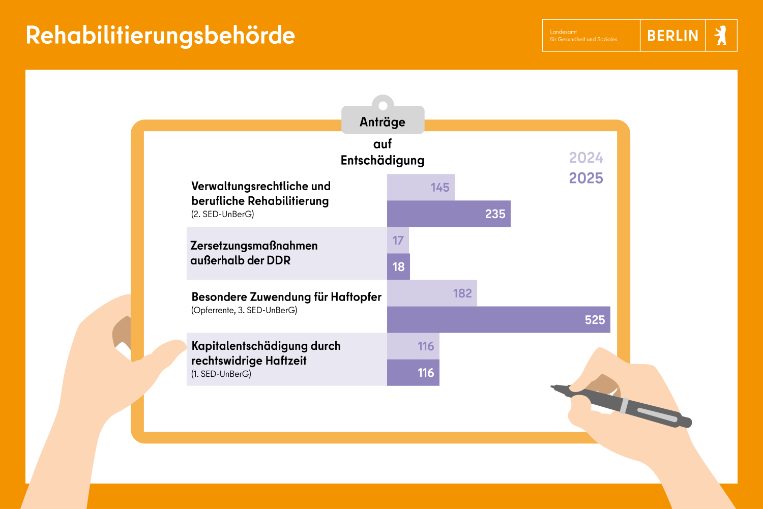 Rehabilitierungsbehörde SED-Opfer: Anträge auf Entschädigung 2025; Zuwendung besondere Haftopfer 525, Zersetzungsmaßnahmen: 182, Kapitalentschädigung nach rechswidriger Haftzeit 116, berufliche Rehabilitierung 235