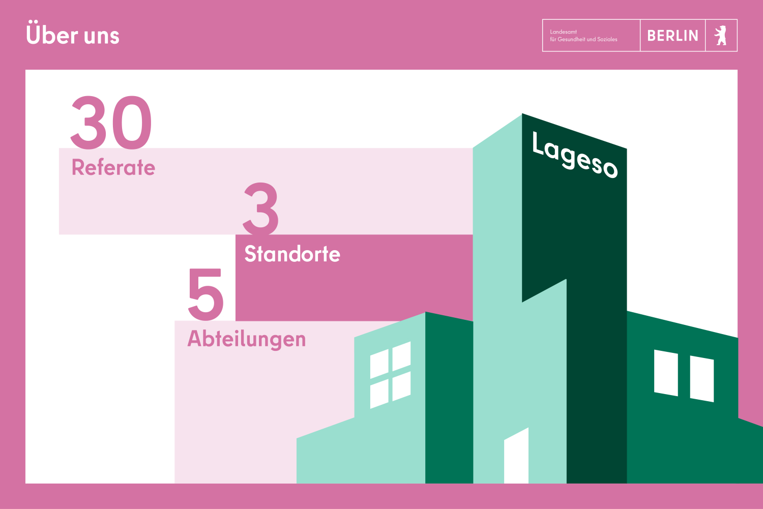 3 Standorte, 30 Referate, 5 Abteilungen