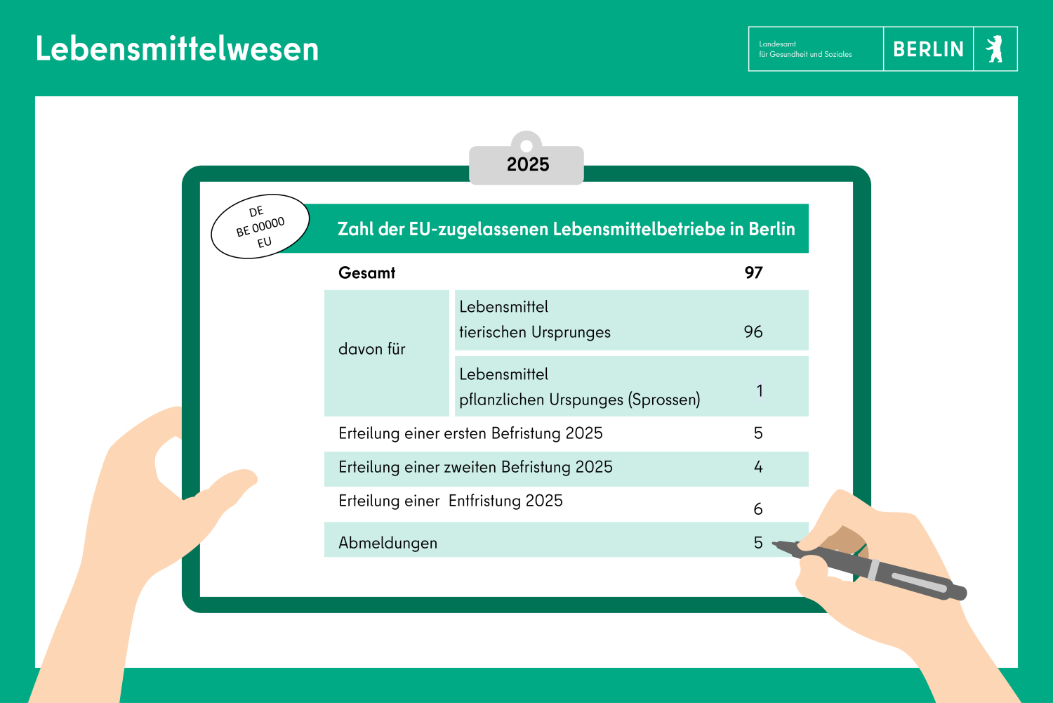 Lebensmittelwesen: Zahl der EU-zugelassenen Lebensmittelbetriebe in 2025 in Berlin: 97