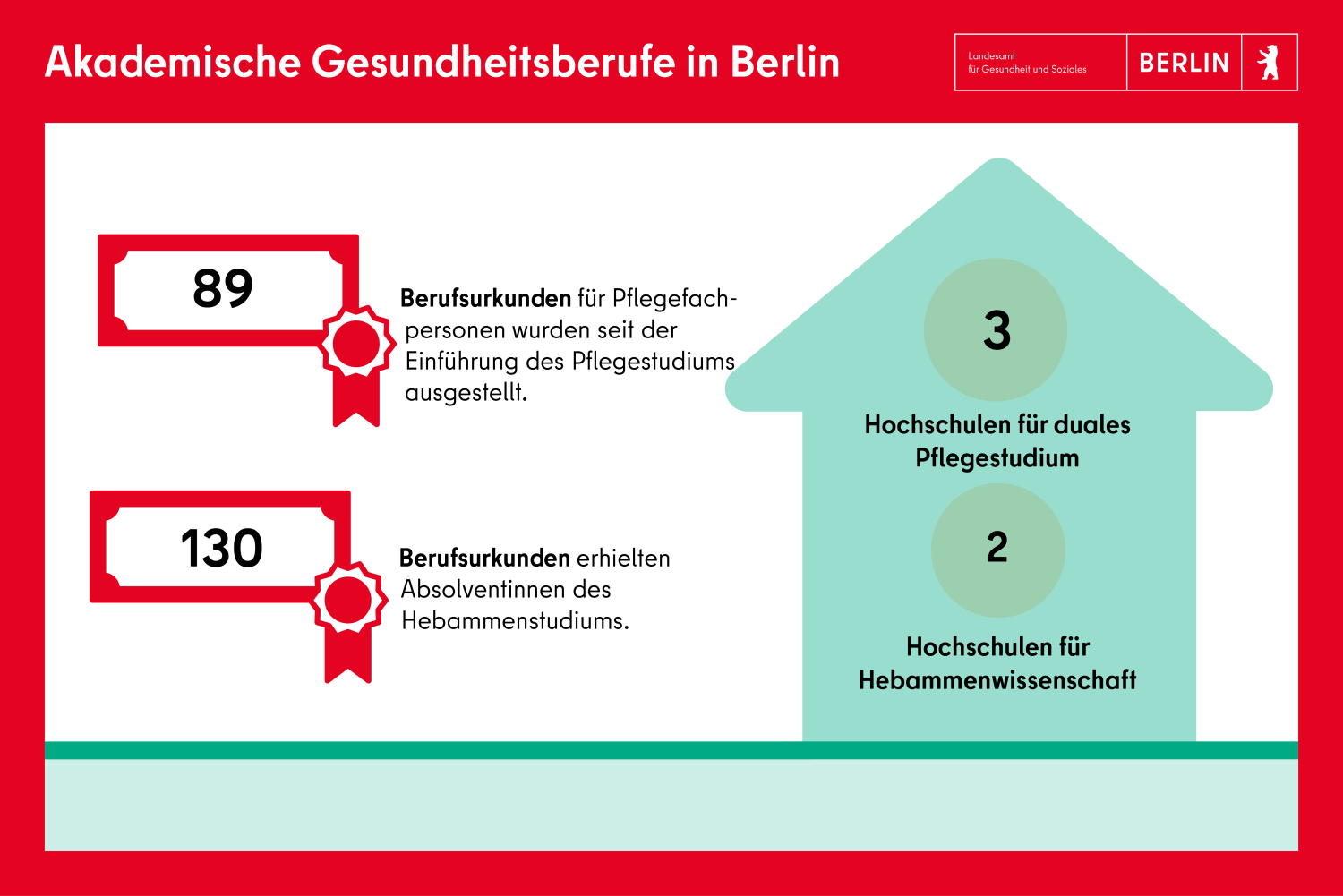 Hebammen: 89 Berufsurkunden für Pflegefachpersonen wurden seit der Einführung des Pflegestudiums ausgestellt. 130 Berufsurkunden erhielten Absolventinnen des Hebammenstudiums.