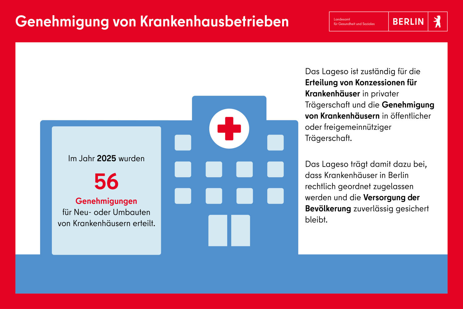 Krankenhausaufsicht: 56 Genehmigungen wurden 2025 für die Inbetriebnahme erteilt.