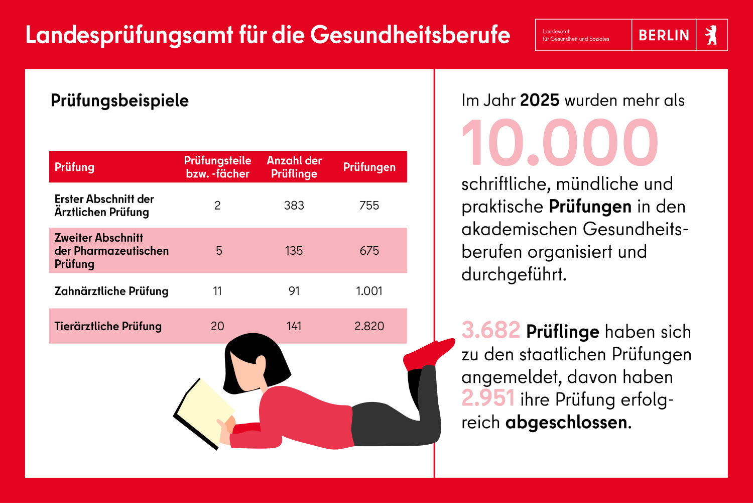 Landesprüfungsamt für Gesundheitsberufe: in 2024 wurden 10000 Prüfungen in den akademischen Gesundheitsberufen organisiert und durchgeführt. 3359 Prüflinge haben sich zu den staatlichen Prüfungen angemeldet, davon haben 2787 ihre Prüfung erfolgreich abgeschlossen.