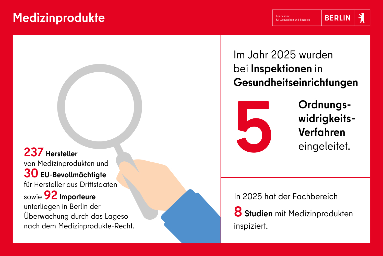 Medizinprodukte: Im Jahr 2024 wurden bei Inspektionen in Gesundheitseinrichtungen 6 Ordnungswidrigkeitsverfahren eingeleitet. 7 Studien mit Medizinprodukten wurden inspiziert.