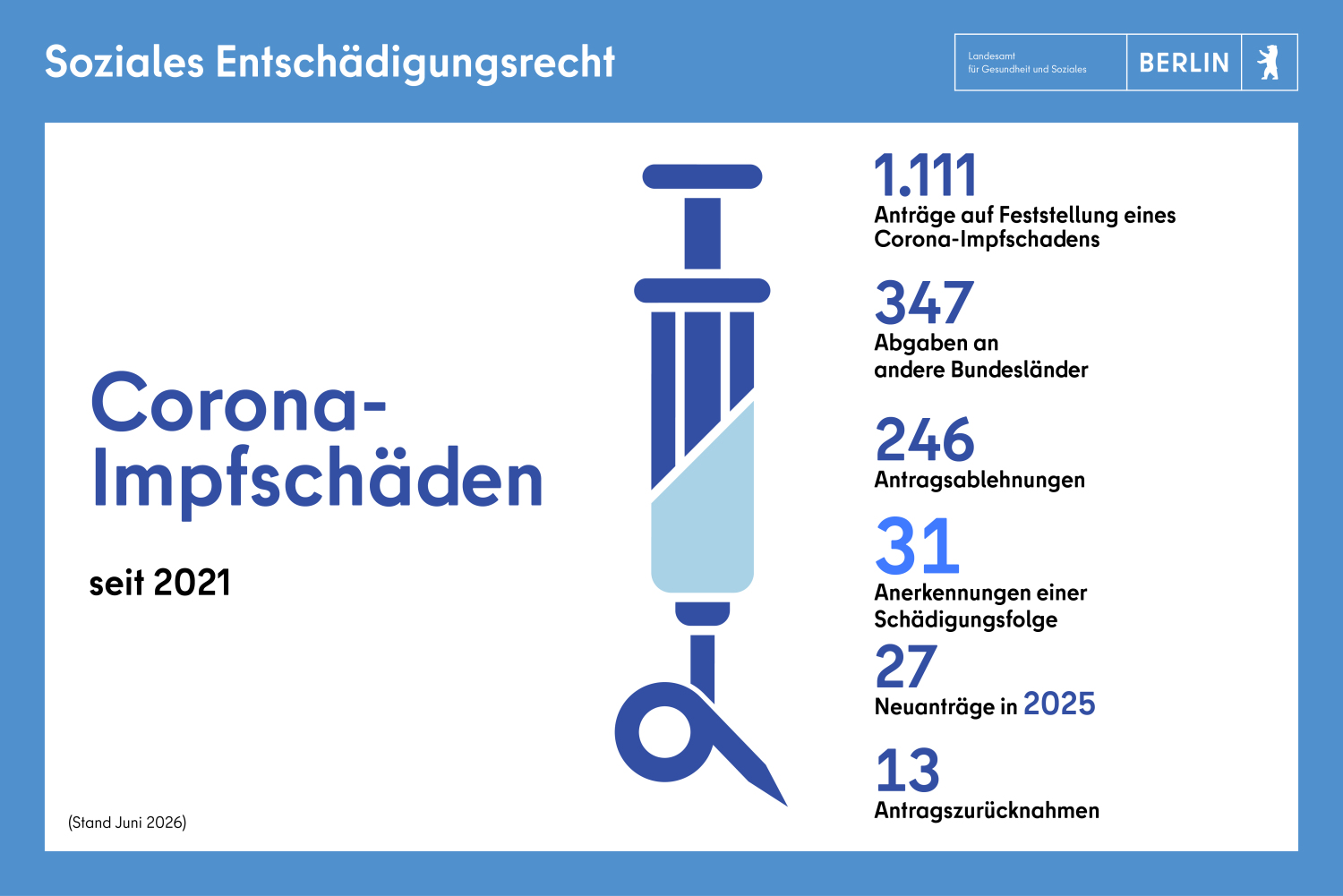 Corona-Impfschäden: 31 Anerkennungen seit 2021