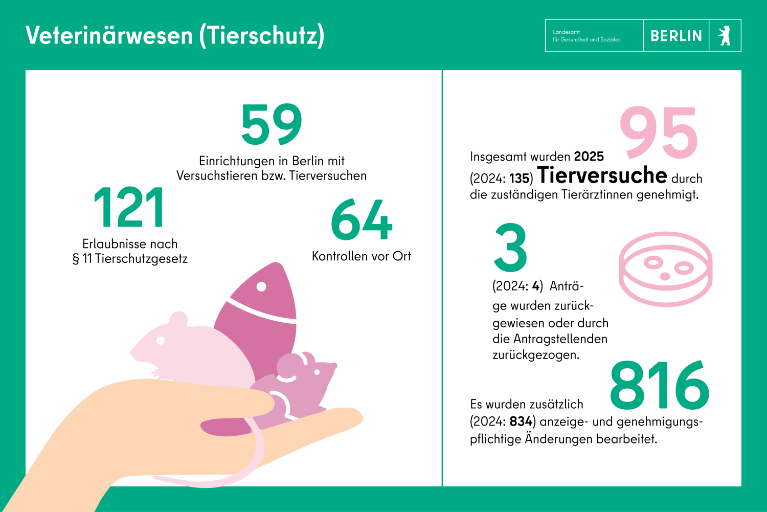 Tierschutz: 62 Einrichtungen in Berlin mit Tierversuchen, 110 Erlaubnisse, 30 Kontrollen vor Ort, 135 Tierversuche wurden genehmigt, 834 Anzeigen bearbeitet,