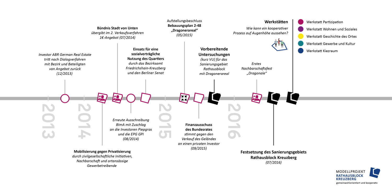 Zeitstrahl 2013-2016 (09-2026)