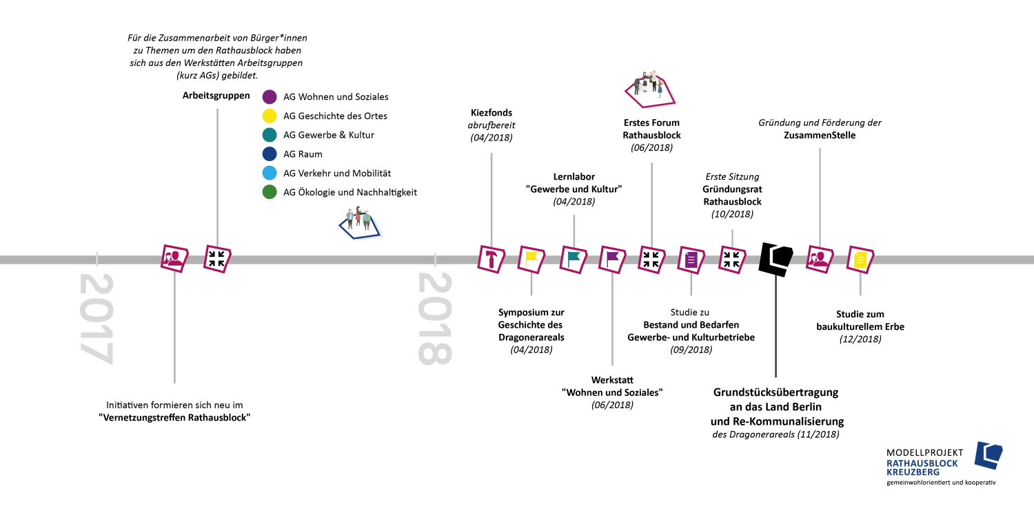 Zeitstrahl 2017-2018 (09-2026)