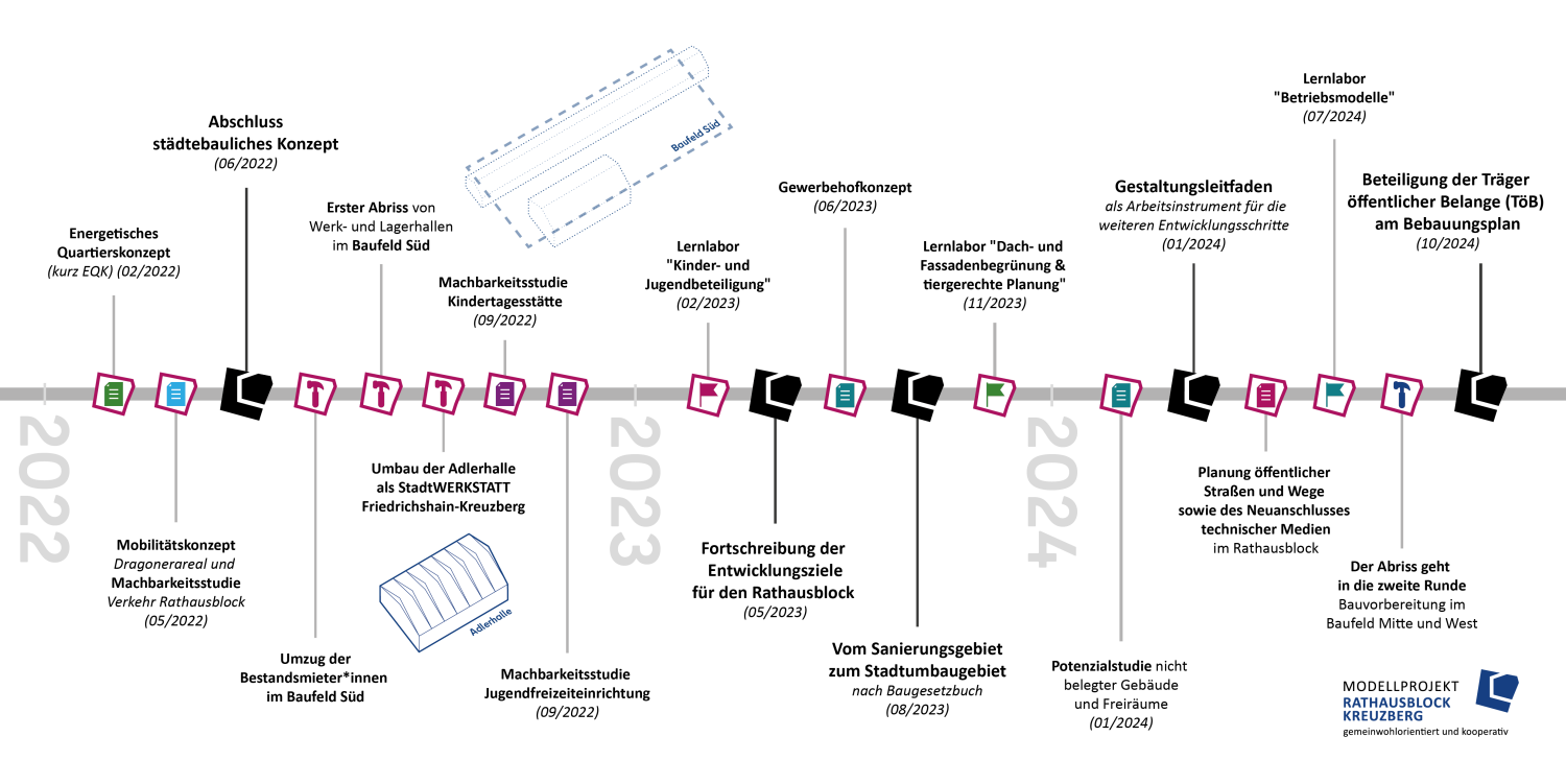 Zeitstrahl 2022-2024 (09-2026)