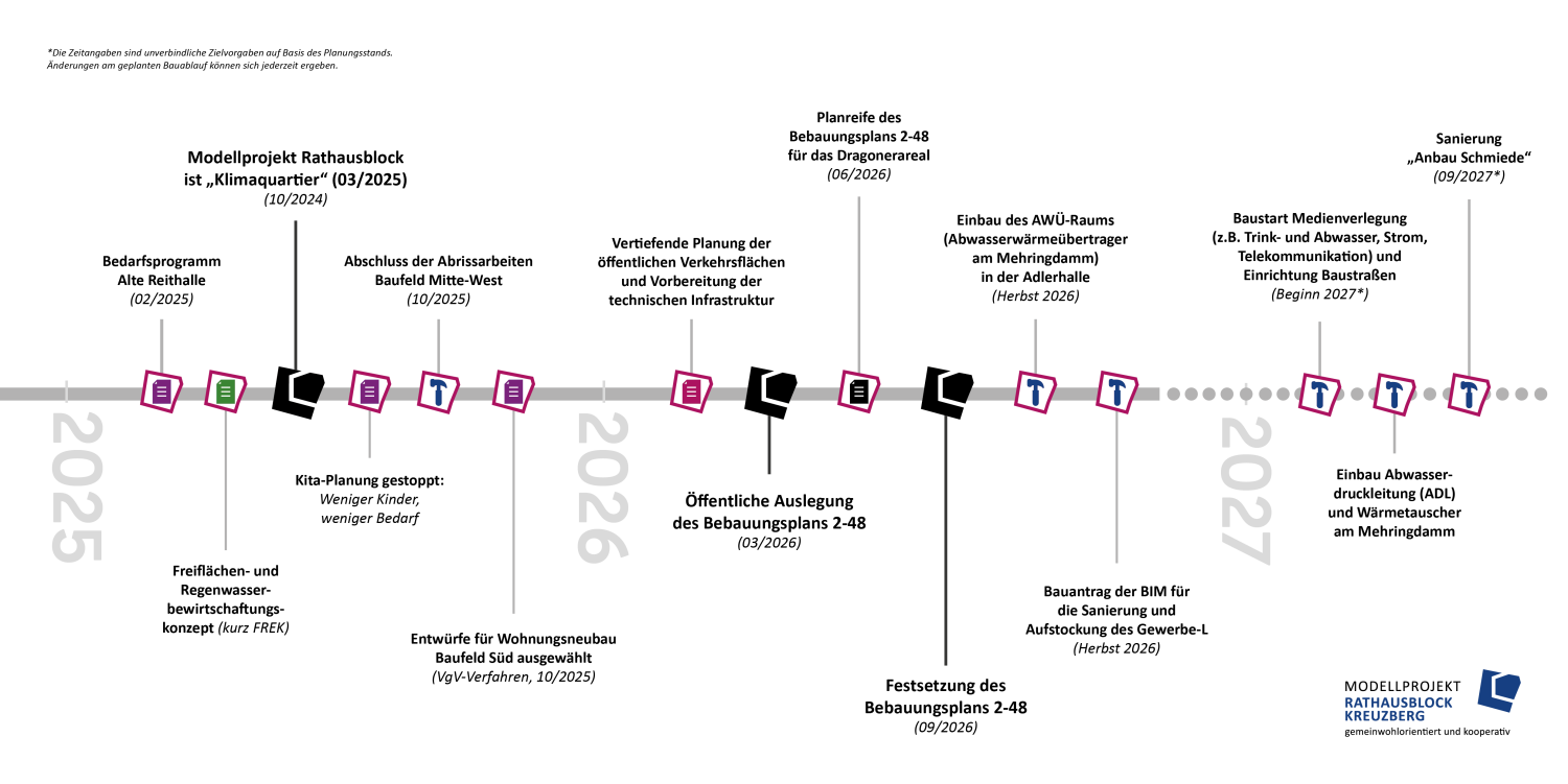 Zeitstrahl 2025-2027 (09-2026)