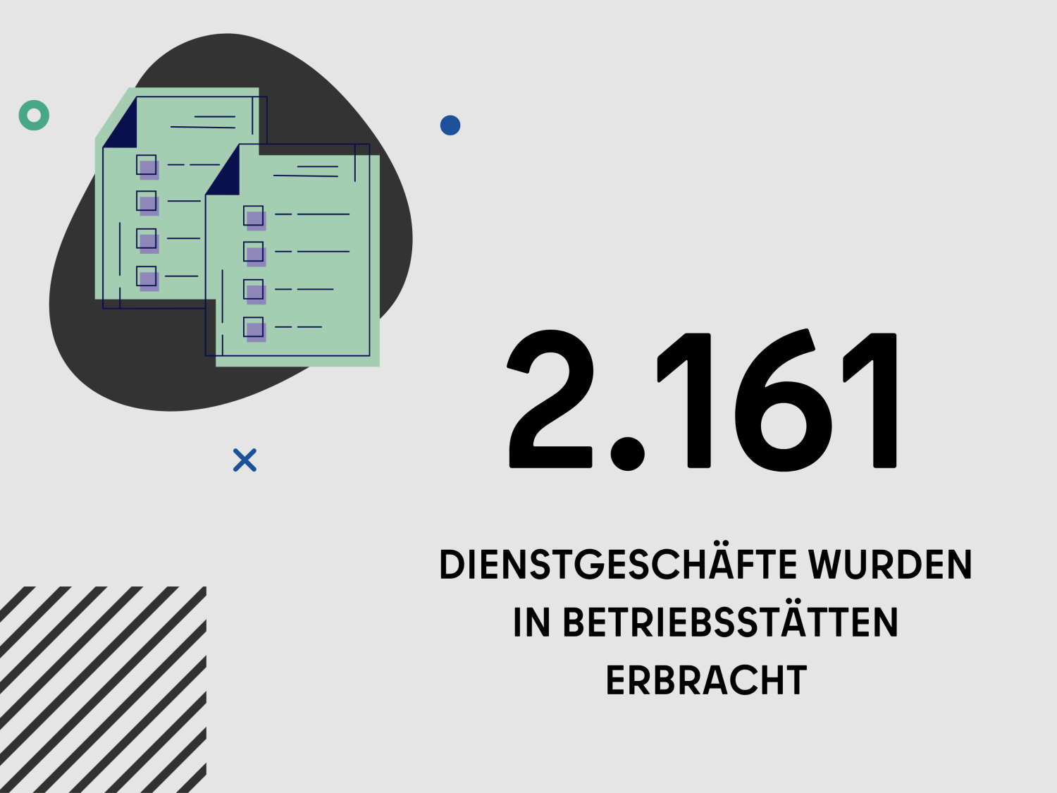 2.161 DIENSTGESCHÄFTE WURDEN IN BETRIEBSSTÄTTEN ERBRACHT