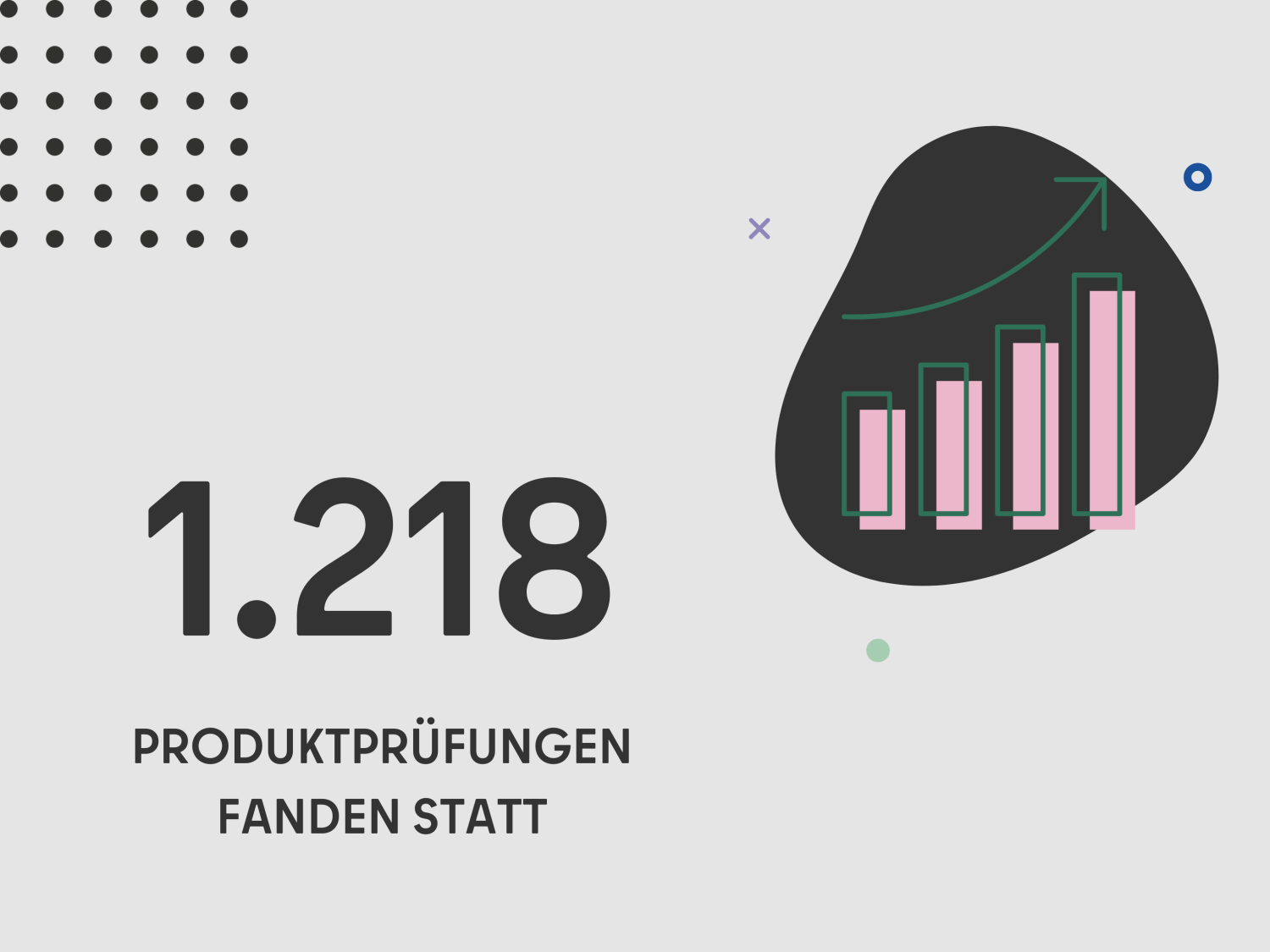 1.218 PRODUKTPRÜFUNGEN FANDEN STATT