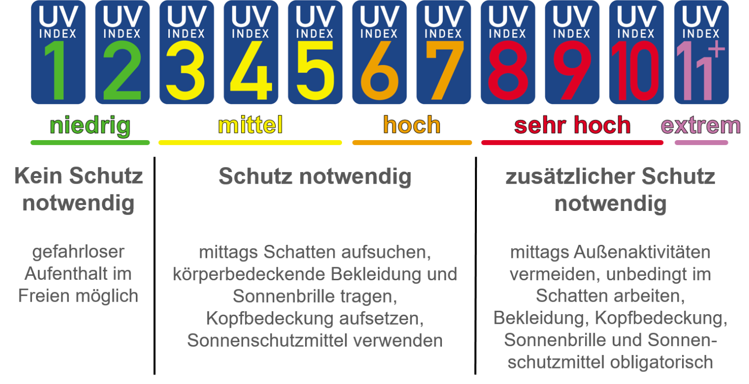 Uv Index Berlin