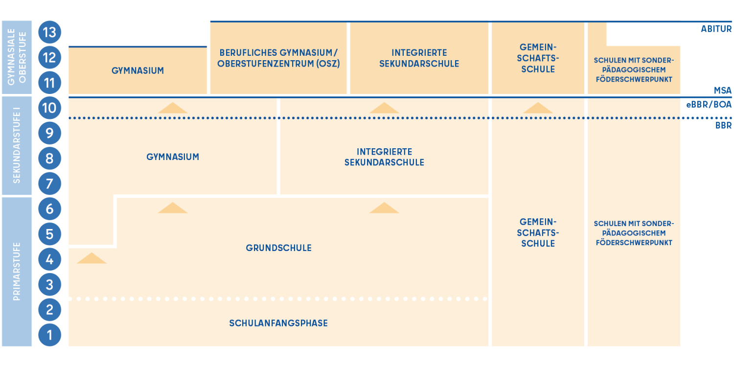 Abschlüsse am Gymnasium nach der 9. und 10. Klasse - Berlin.de