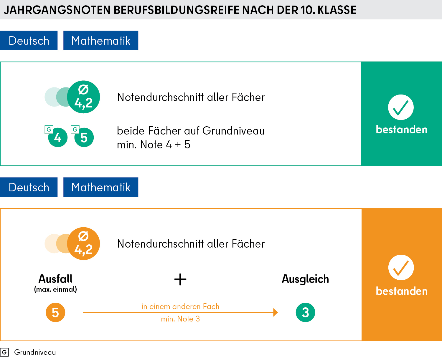 Abschlüsse an den Integrierten Sekundarschulen nach der 9. und 10
