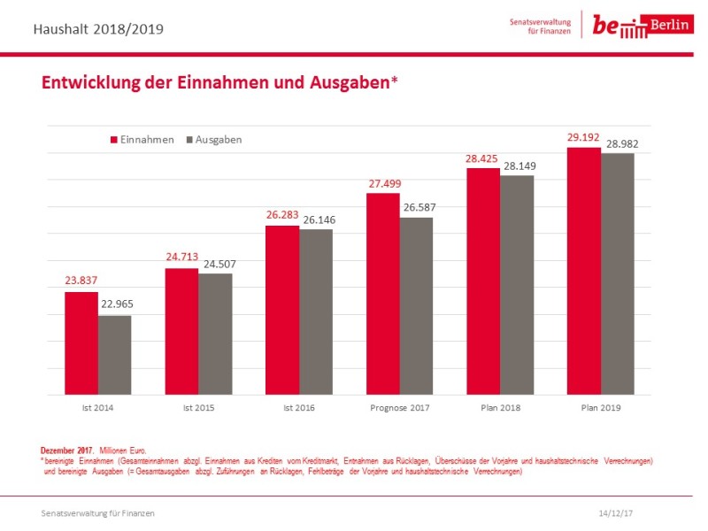 Doppelhaushalt 2018/19 Jahresentwicklung EInnahmen Ausgaben
