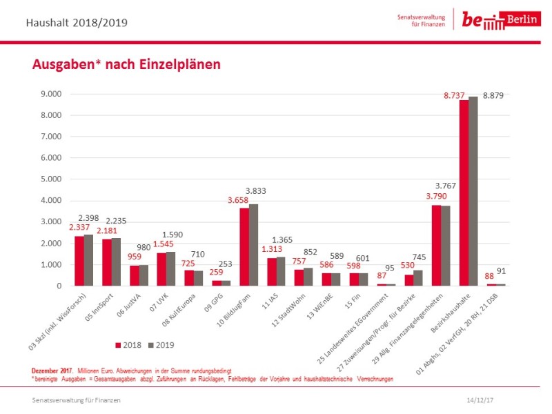 Doppelhaushalt 2018/19 Ausgaben nach Einzelplan