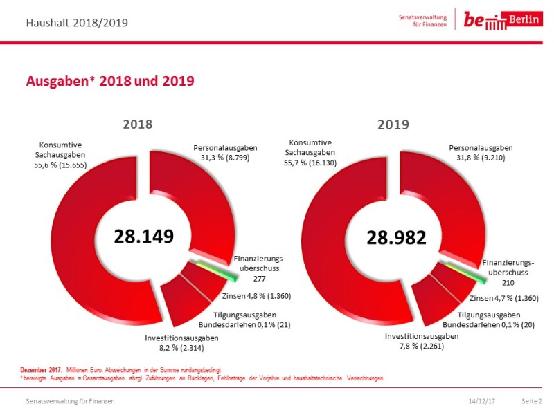 Doppelhaushalt 2018/19 Struktur Ausgaben