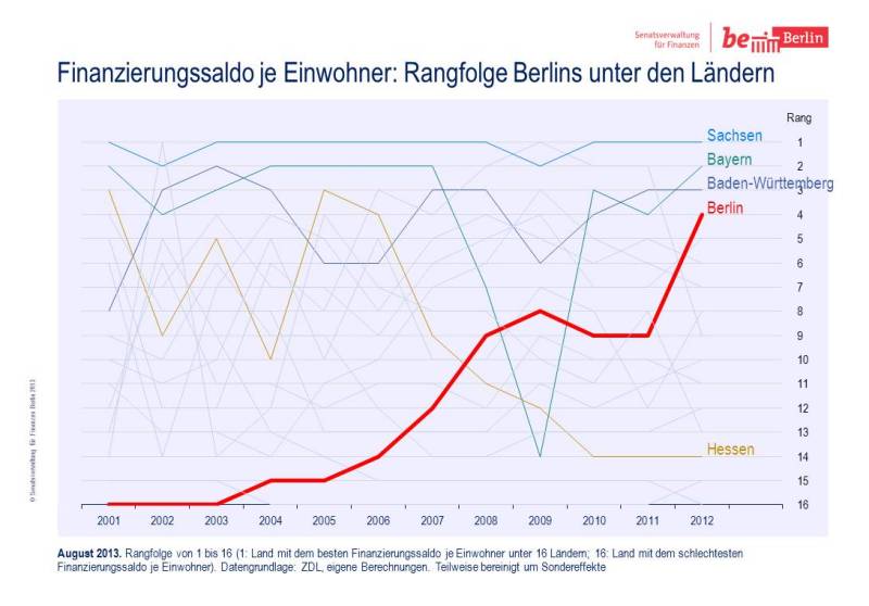 Finanzierungssaldo je Einwohner: Rangfolge Berlins unter den Ländern