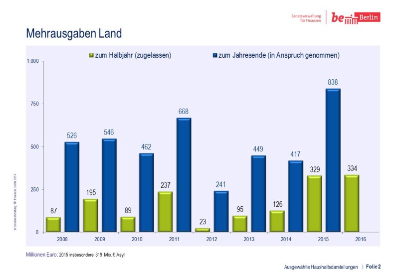 Mehrausgaben Land
