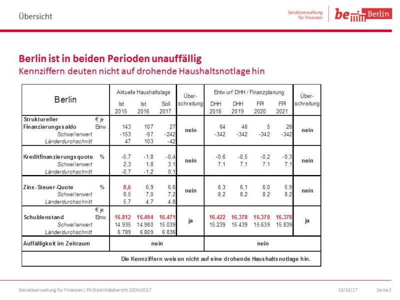 Kennziffern