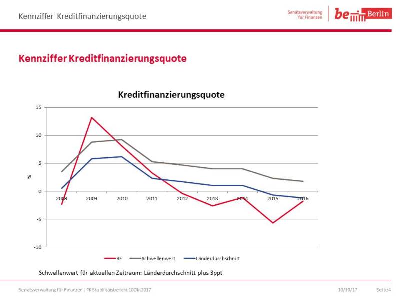 Kreditfinanzierungsquote