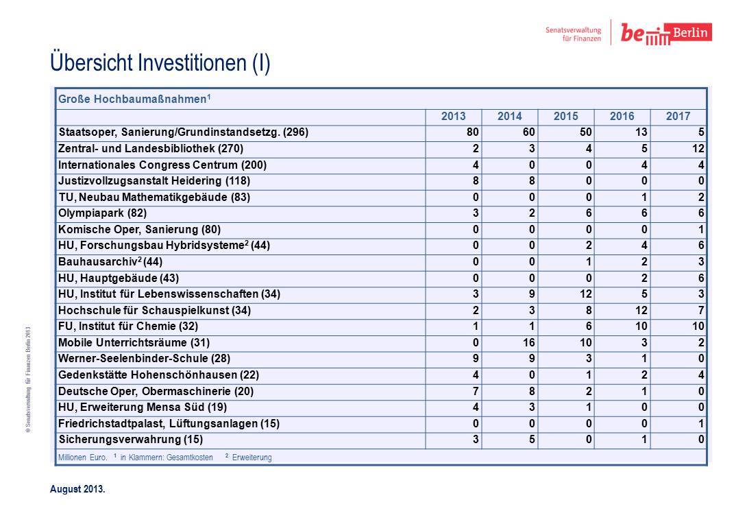 Übersicht Investitionen Teil 1
