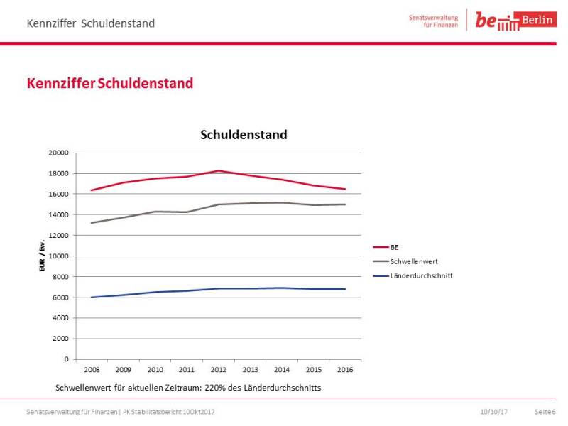 Schuldenstand