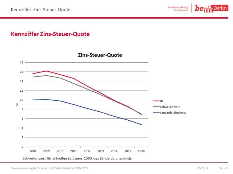 Zins-Steuer-Quote