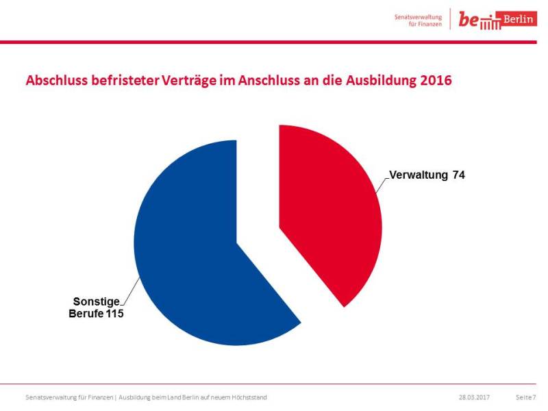 Abschluss befristeter Verträge