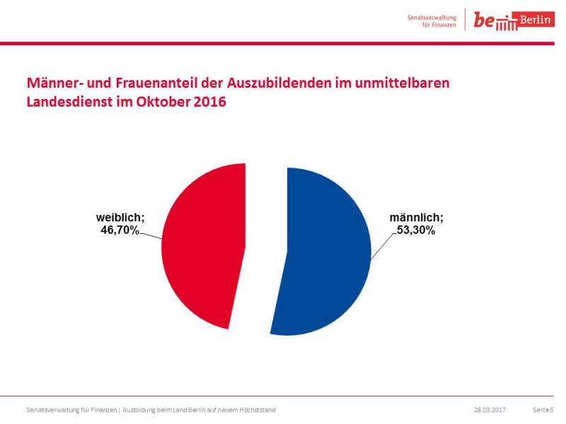 Männer- und Frauenanteil der Auszubildenden