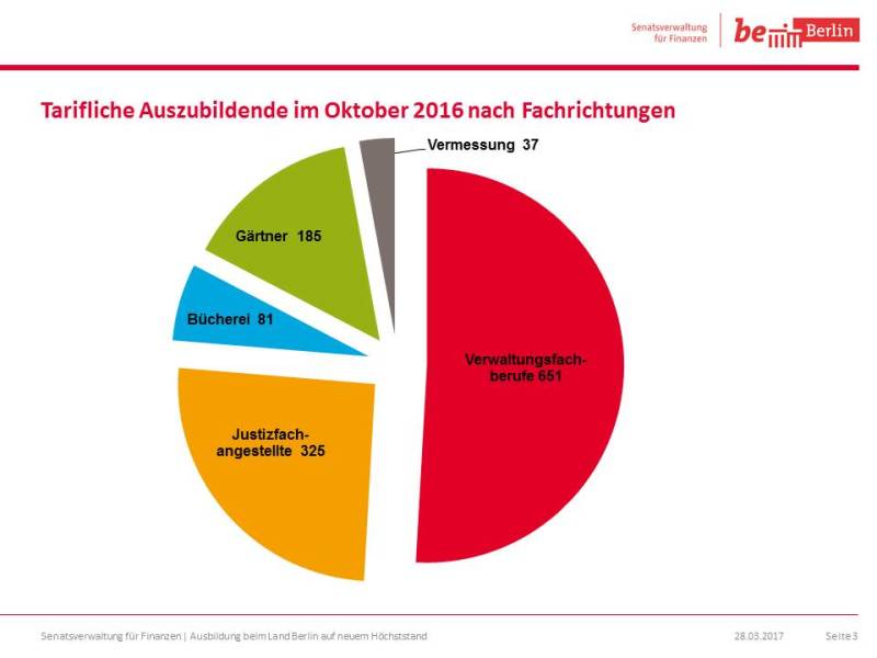 Tarifliche Auszubildende