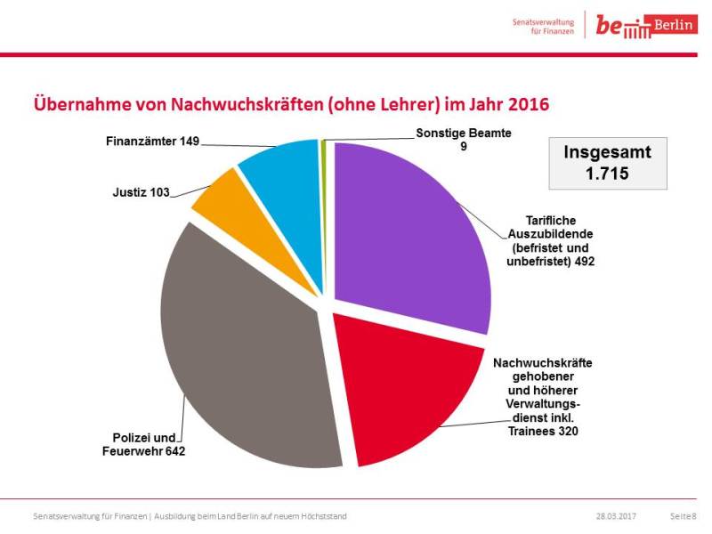 Übernahme von Nachwuchskräften (ohne Lehrer)