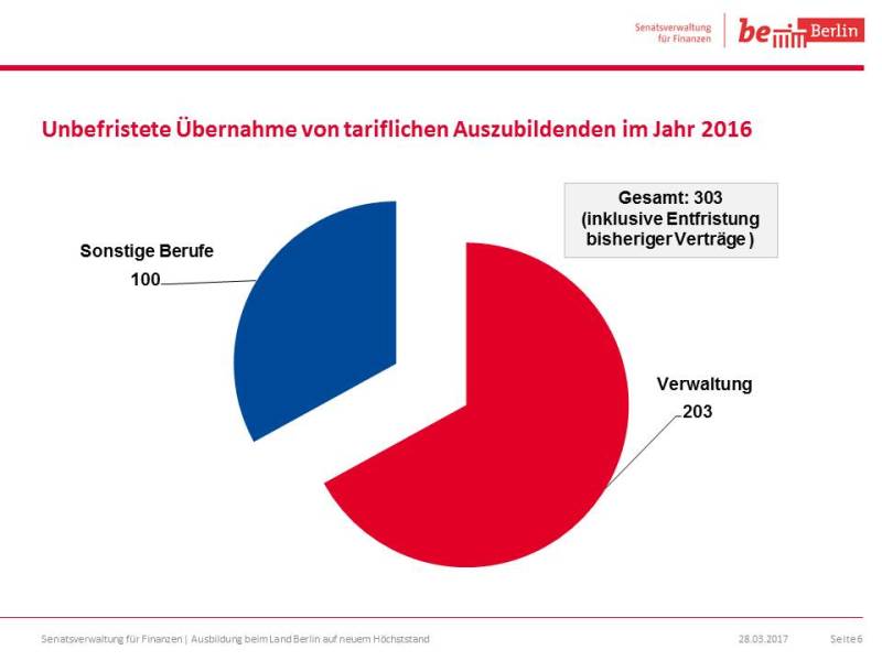 Unbefristete Übernahme von tariflichen Auszubildenden