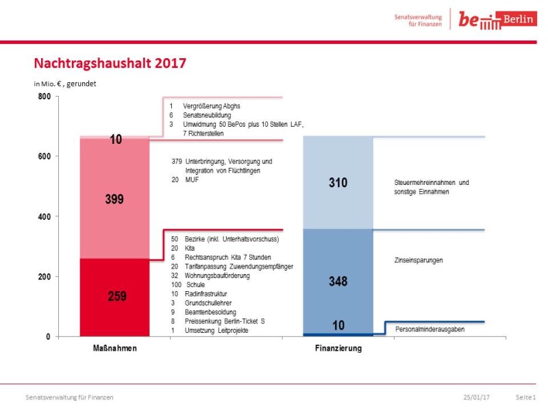 Nachtragshaushalt 2017