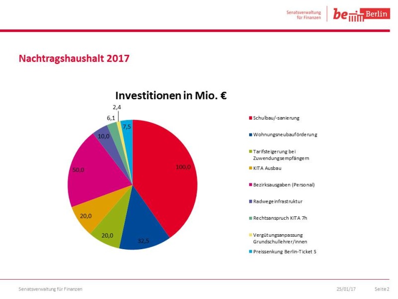 Nachtragshaushalt Investitionen