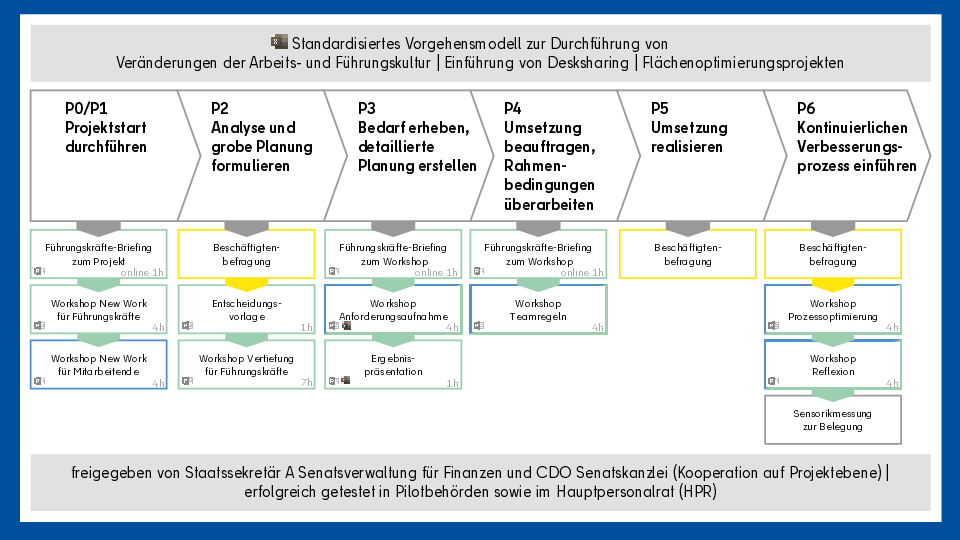 Standardisiertes Vorgehensmodell zur Durchführung von Veränderungen der Arbeits- und Führungskultur