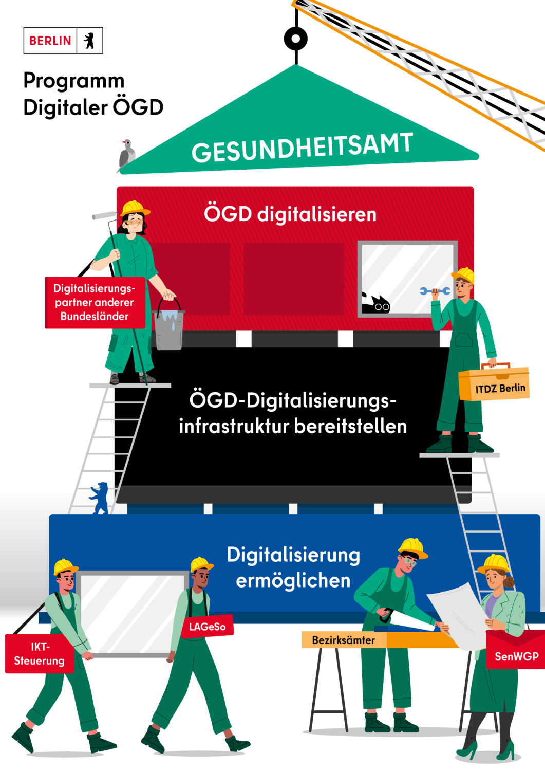 Darstellung der Zusammenarbeit der Akteure für den Digitalen ÖGD: Bau eines Hauses. Unten links tragen 2 Handwerker ein Fenster. Ein Handwerker trägt ein Schild IKT-Steuerung, der andere LAGeSO. Neben ihnen arbeitet ein Handwerker an einem Brett Bezirksämter. Daneben steht eine Handwerkerin SenWGP, betrachtet den Bauplan für das Haus. Das Haus besteht aus 3 Etagen: Digitalisierung ermöglichen unten, ÖGD-Digitalisierungsinfrastruktur bereitstellen darüber und ÖGD digitalisieren oben. Zwischen den Etagen stehen eine Malerin Digitalisierungspartner anderer Bundesländer und ein Handwerker ITDZ Berlin auf Leitern. Oben setzt ein Kran das Dach Gesundheitsamt auf das Haus.