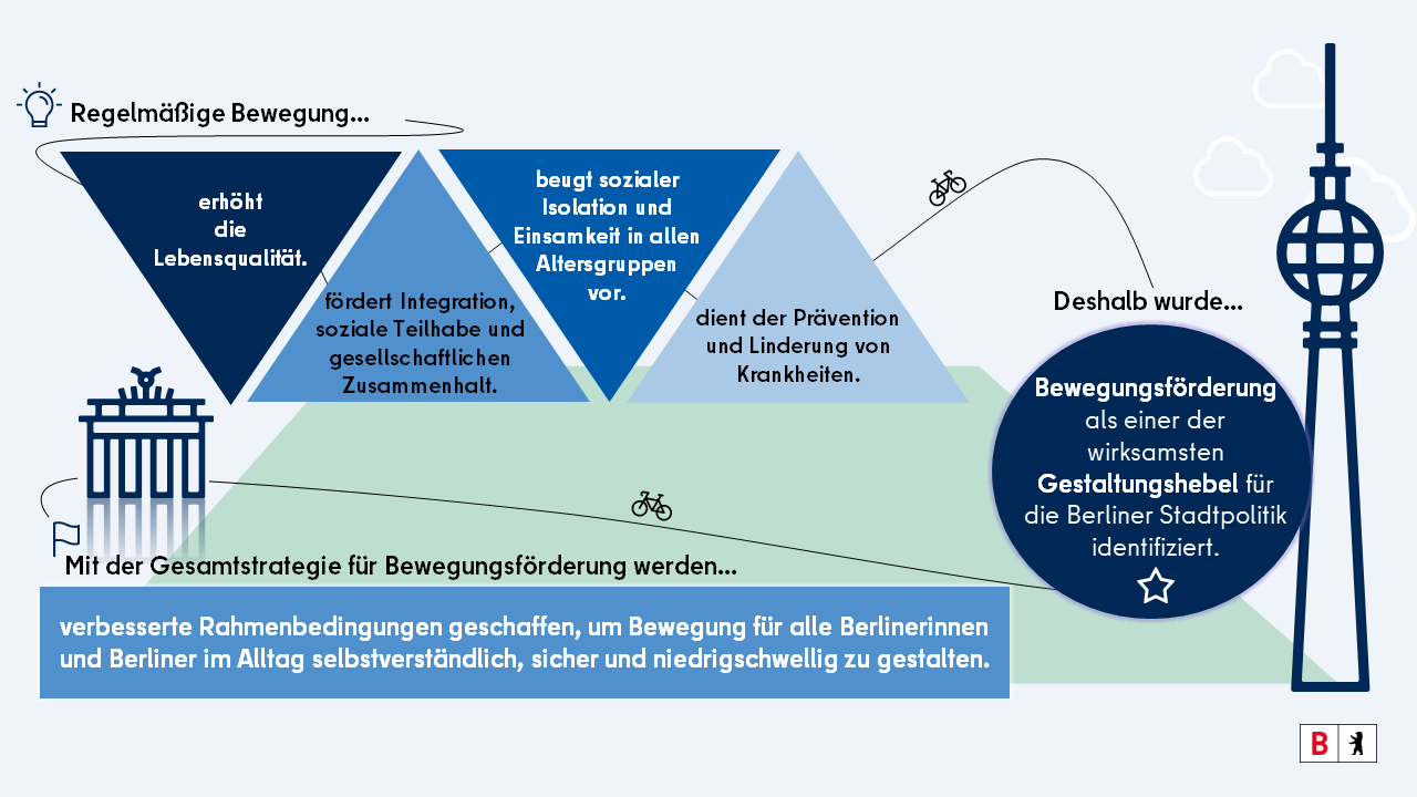 Bewegung erhöht die Lebensqualität und fördert gesellschaftlichen Zusammenhalt, soziale Teilhabe und Integration. Außerdem kann Bewegung Einsamkeit und sozialer Isolation in allen Altersgruppen vorbeugen. Nicht zuletzt dient Bewegung auch der Prävention und Linderung von Krankheiten. Deshalb wurde Bewegungsförderung als einer der wirksamsten Gestaltungshebel für die Berliner Stadtpolitik identifiziert. Mit der Gesamtstrategie für Bewegungsförderung werden verbesserte Rahmenbedingungen geschaffen, um Bewegung für die Berlinerinnen und Berliner im Alltag selbstverständlich, sicher und niedrigschwellig zu gestalten.