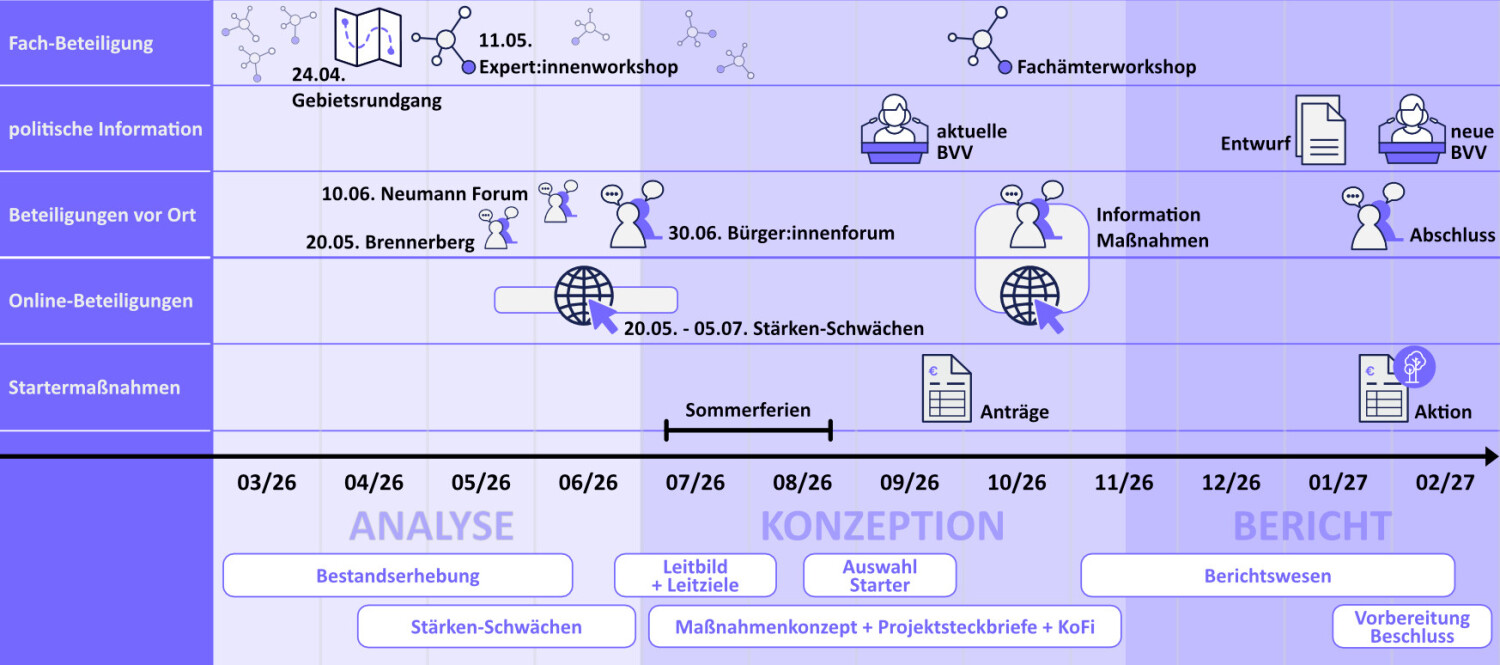 Zeitplan Untersuchungsgebiet Pankow-Süd