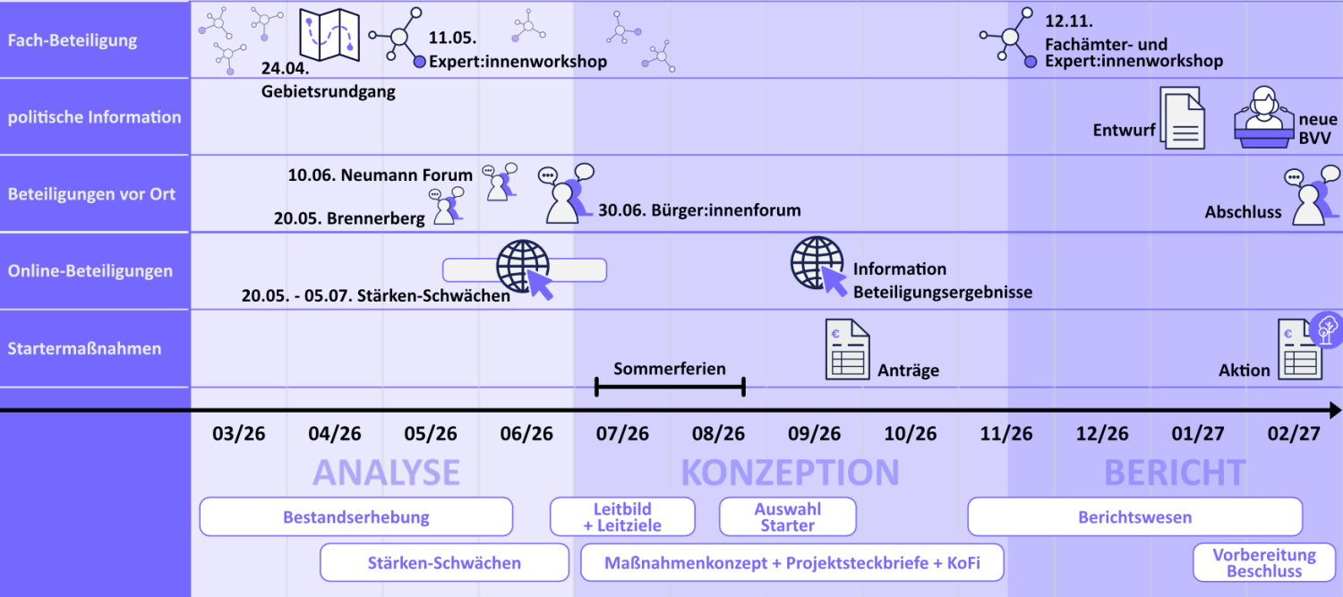 Zeitplan ISEK Pankow-Süd