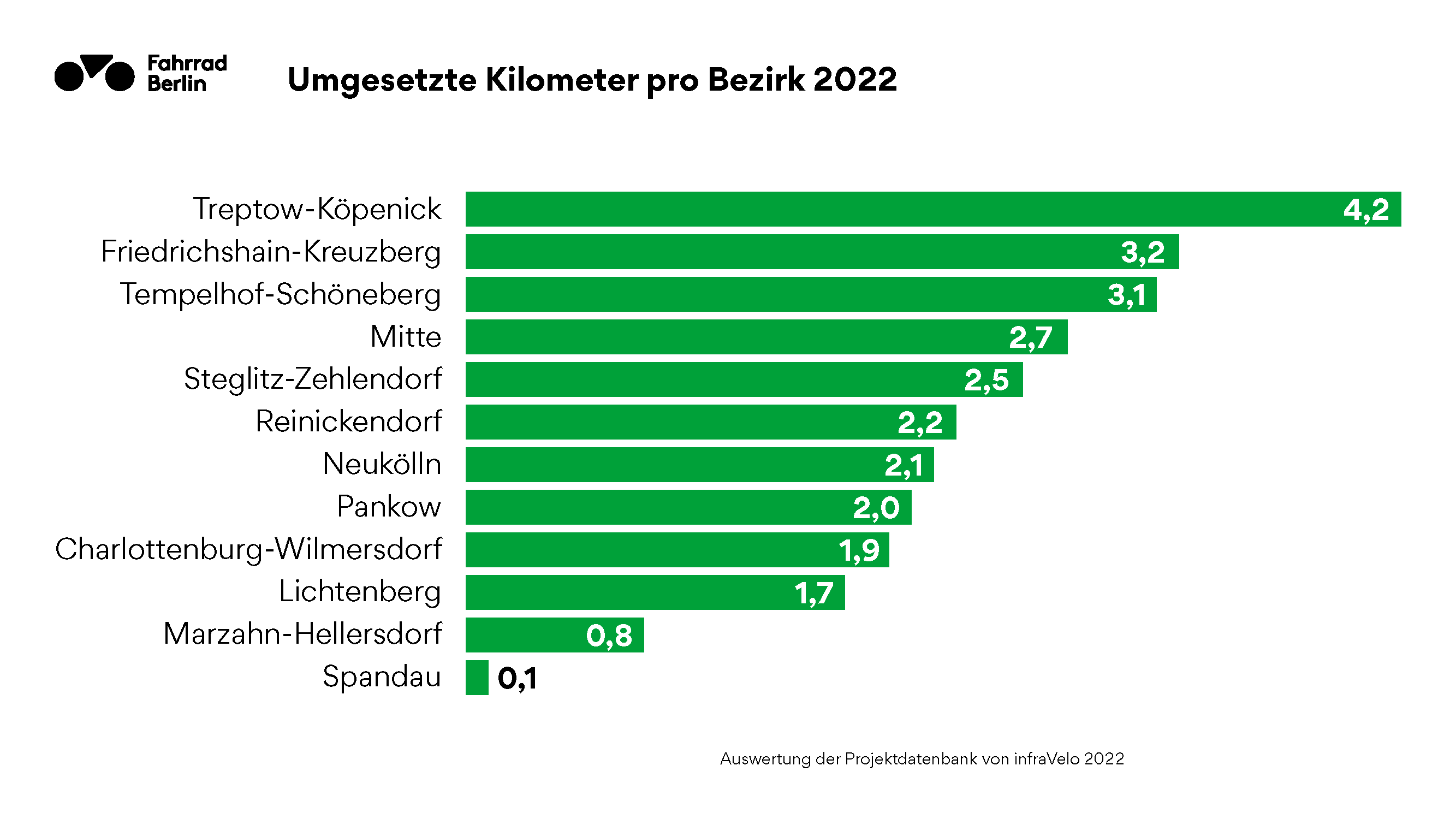 Umgesetzte Kilometer pro Bezirk 2022