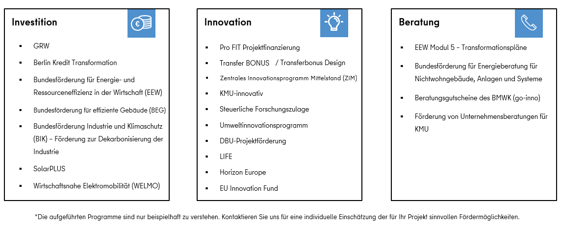 Grafik mit Tabelle zu Förderprogrammen