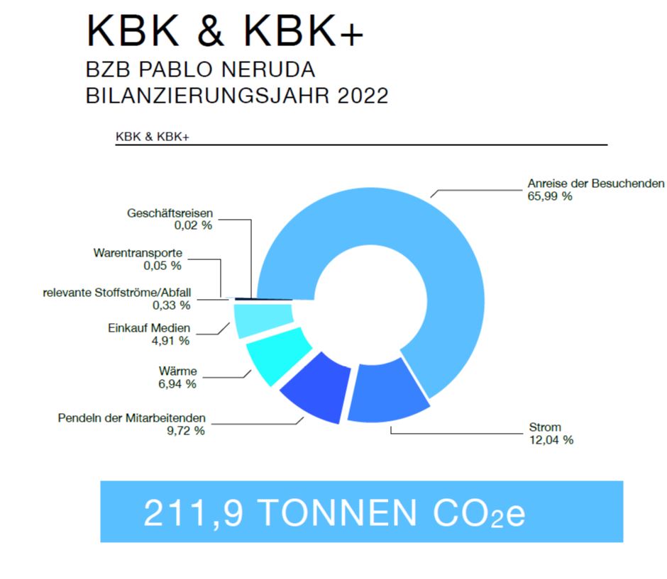 Klimabilanz Diagramm BZB 2022