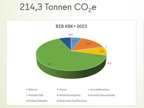 Klimabilanz Diagramm BZB 2023