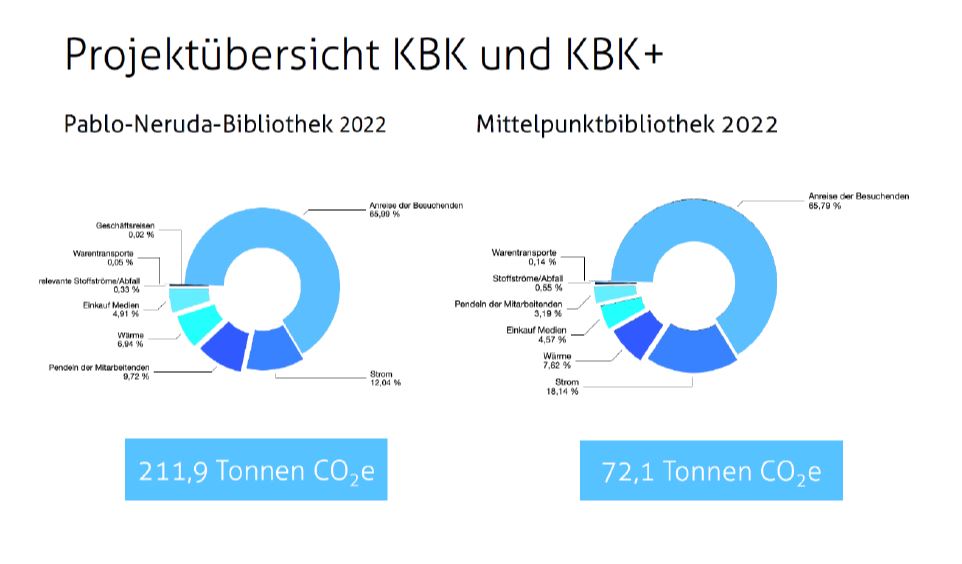 Klimabilanz Diagramme BZB und MPB 2022