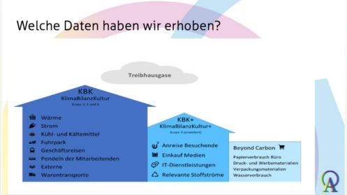 Daten für Klimabilanzen