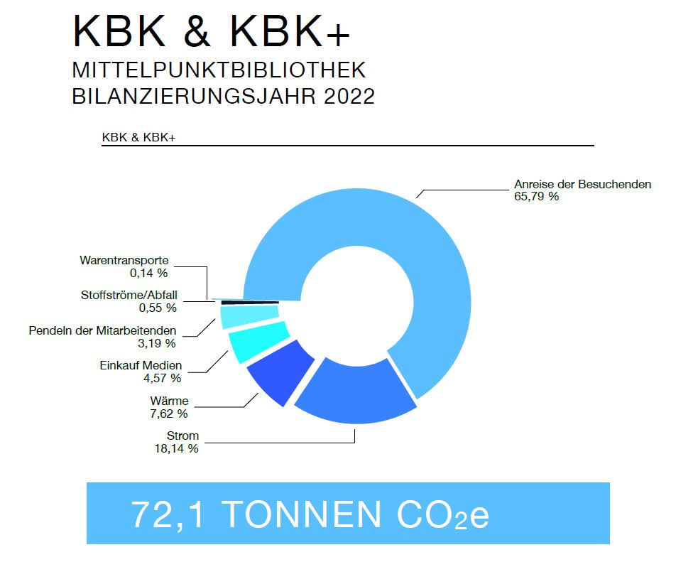 Klimabilanz Diagramm MPB 2022
