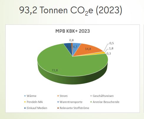 Klimabilanz Diagramm MPB 2023
