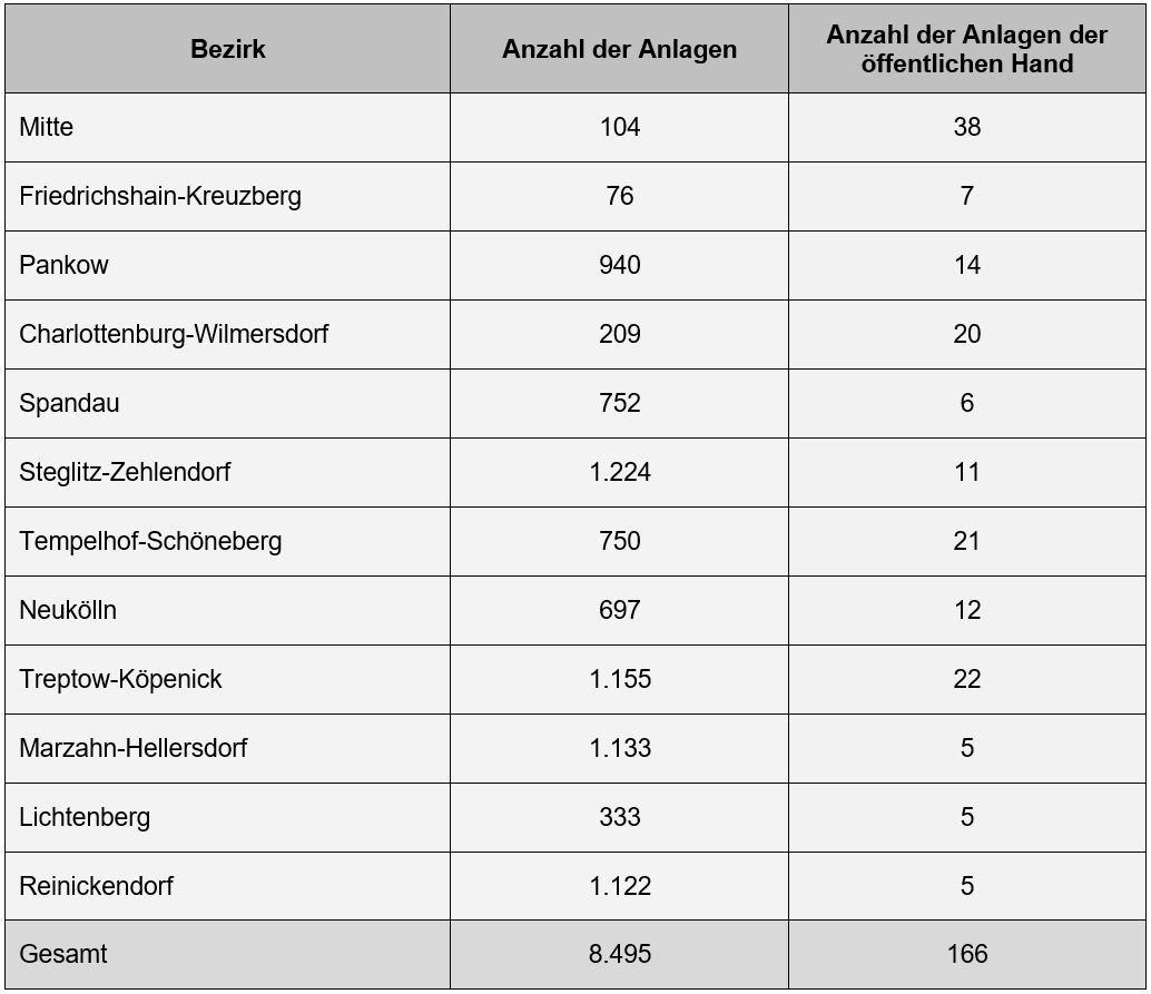Tab. 4: Anzahl der Solarthermie-Anlagen in den Bezirken Berlins